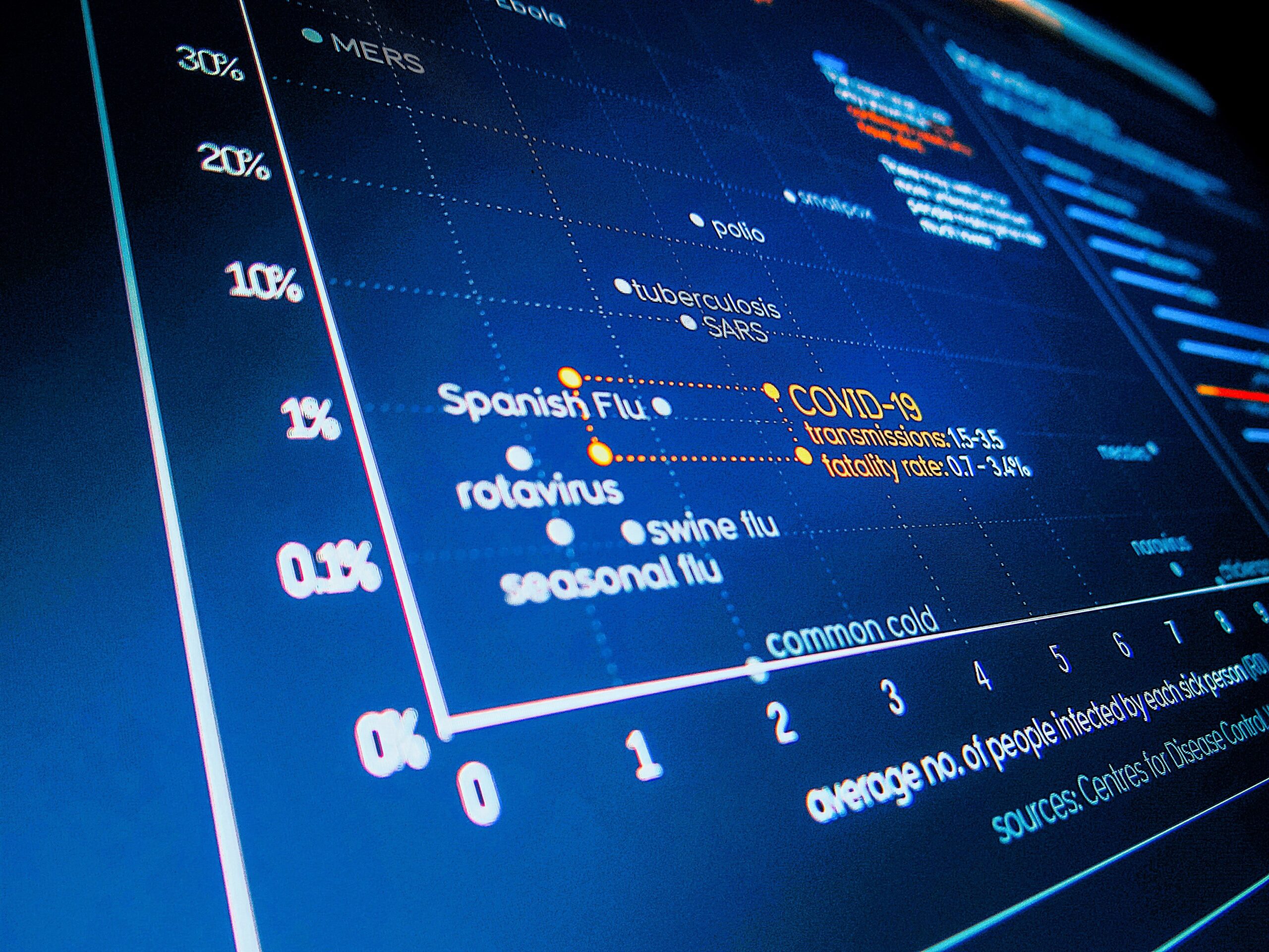 Image of a surveillance dashboard showing disease statistics for multiple infections